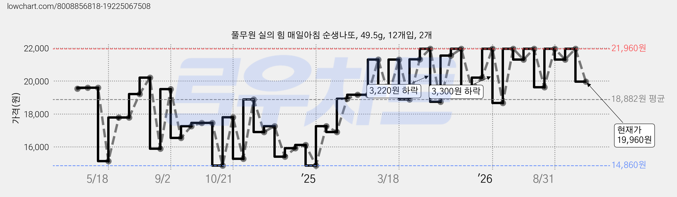 풀무원 실의 힘 매일아침 순생나또, 49.5g, 12개입, 2개 가격 변동 차트, 현재가 19,960원, 관측 최저가 14,860원