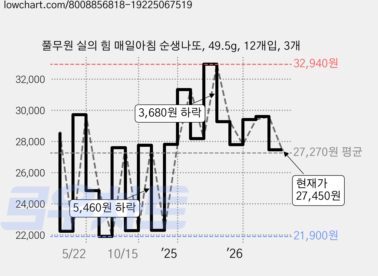 풀무원 실의 힘 매일아침 순생나또, 49.5g, 12개입, 3개 가격 변동 차트, 현재가 27,450원, 관측 최저가 19,780원