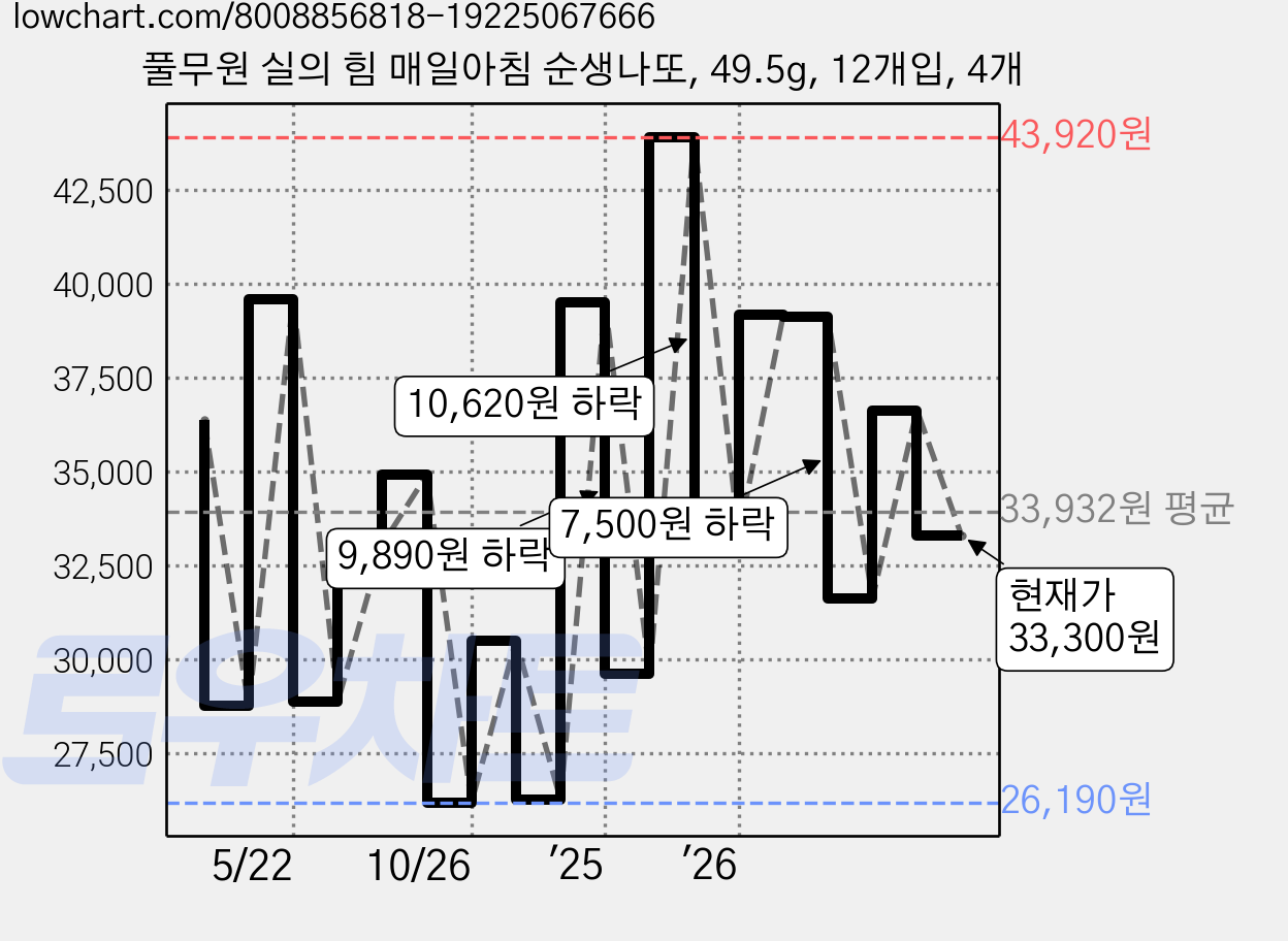 풀무원 실의 힘 매일아침 순생나또, 49.5g, 12개입, 4개 가격 변동 차트, 현재가 33,300원, 관측 최저가 25,420원
