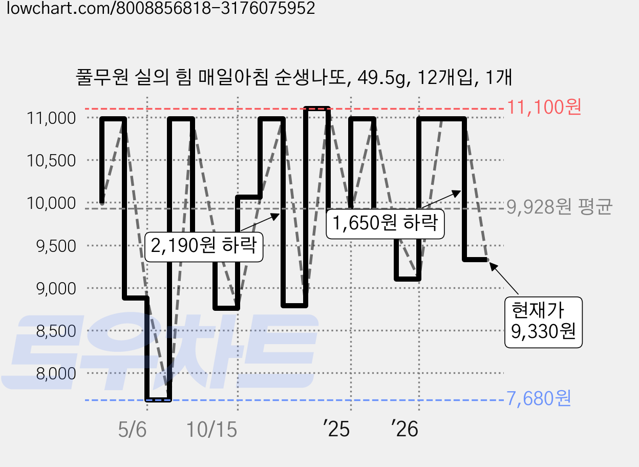풀무원 실의 힘 매일아침 순생나또, 49.5g, 12개입, 1개 가격 변동 차트, 현재가 9,330원, 관측 최저가 7,680원