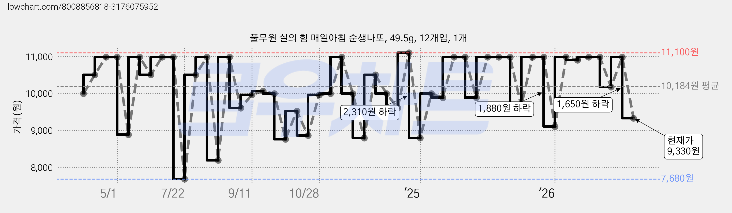 풀무원 실의 힘 매일아침 순생나또, 49.5g, 12개입, 1개 가격 변동 차트, 현재가 9,330원, 관측 최저가 7,680원