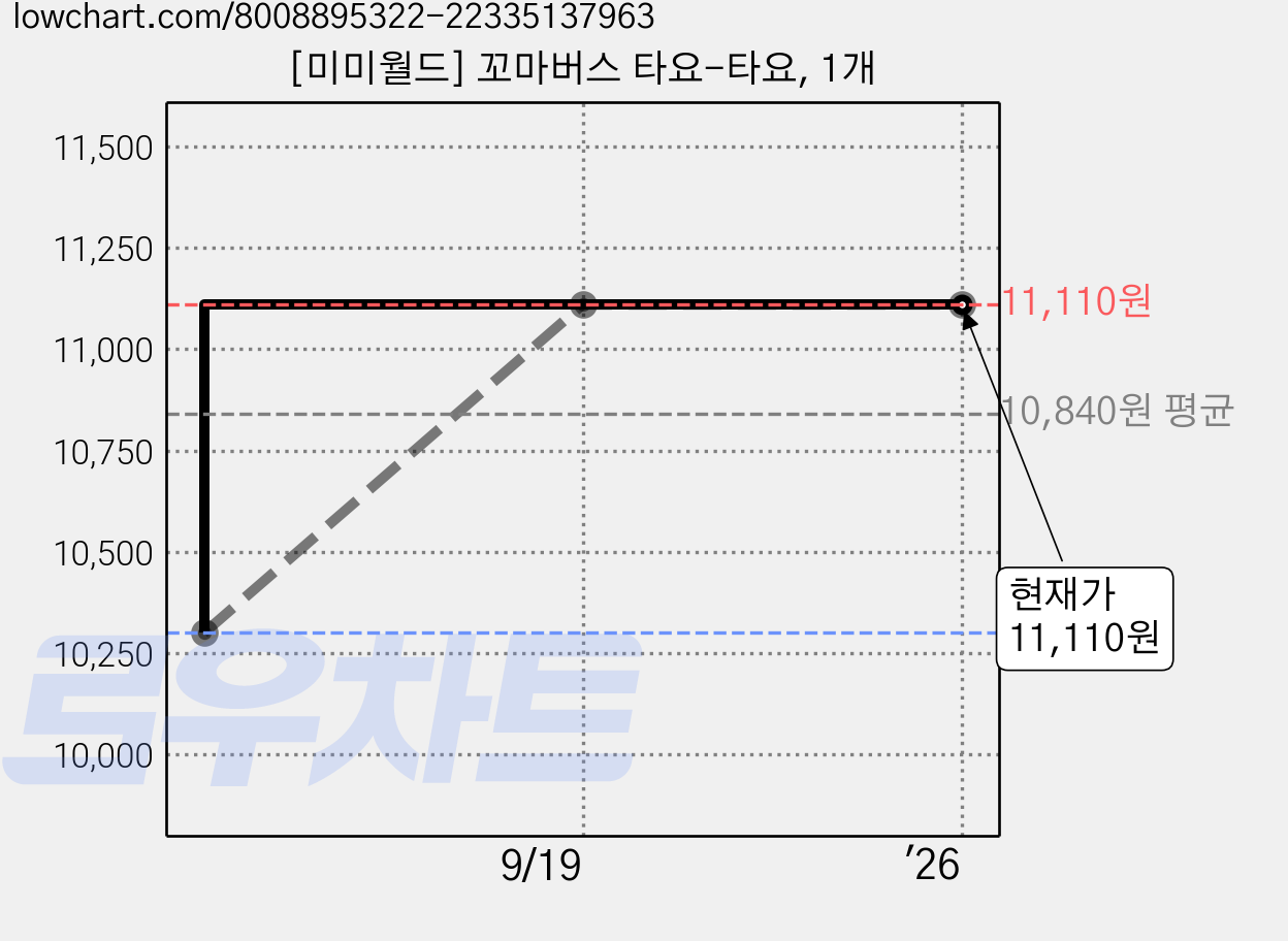 [미미월드] 꼬마버스 타요-타요, 1개 가격 변동 차트, 현재가 11,110원, 관측 최저가 10,300원
