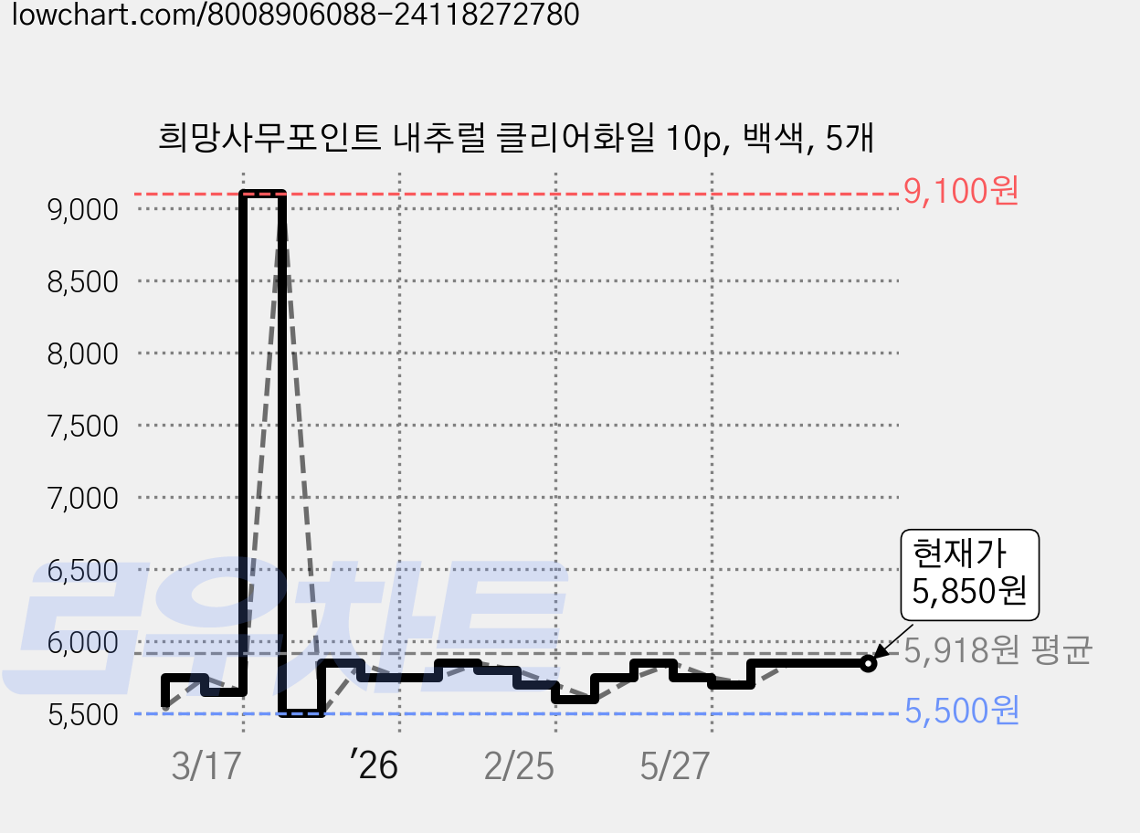희망사무포인트 내추럴 클리어화일 10p, 백색, 5개 가격 변동 차트, 현재가 5,850원, 관측 최저가 5,500원