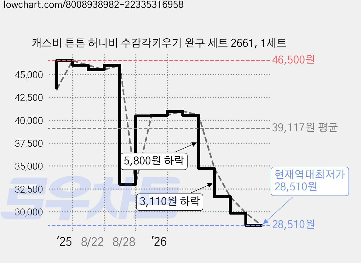 캐스비 튼튼 허니비 수감각키우기 완구 세트 2661, 1세트 가격 변동 차트, 현재가 28,510원, 역대최저가
