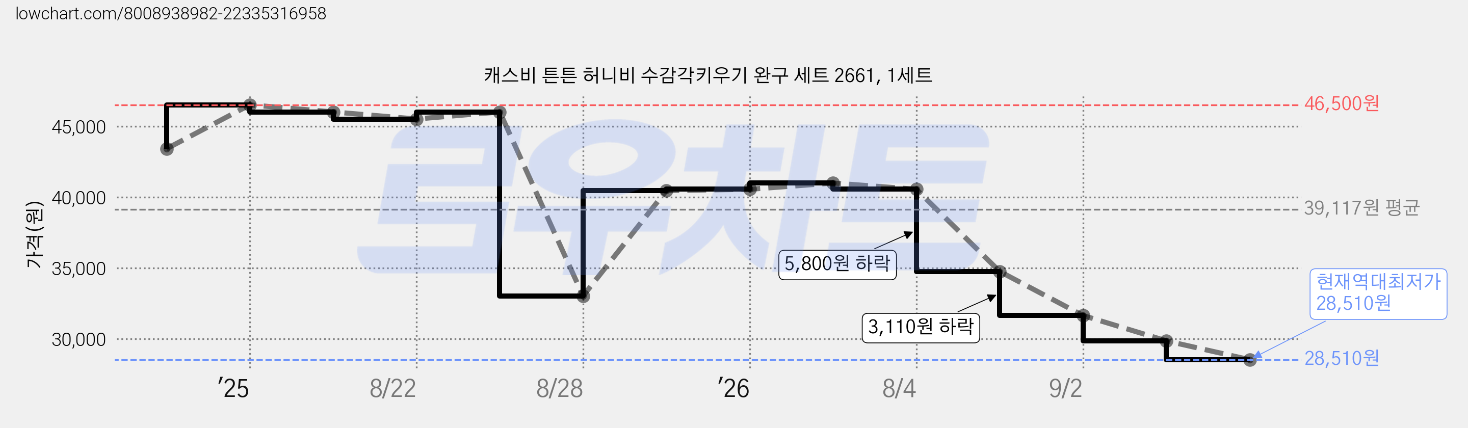 캐스비 튼튼 허니비 수감각키우기 완구 세트 2661, 1세트 가격 변동 차트, 현재가 28,510원, 역대최저가