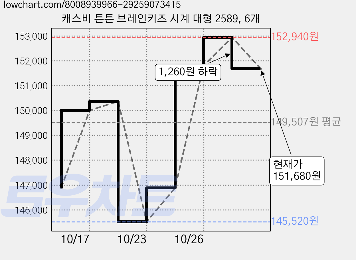 캐스비 튼튼 브레인키즈 시계 대형 2589, 6개 가격 변동 차트, 현재가 151,680원, 관측 최저가 145,520원