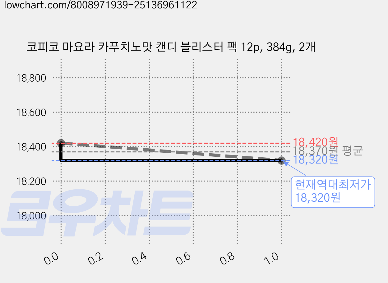 코피코 마요라 카푸치노맛 캔디 블리스터 팩 12p, 384g, 2개 가격 변동 차트, 현재가 18,320원, 역대최저가