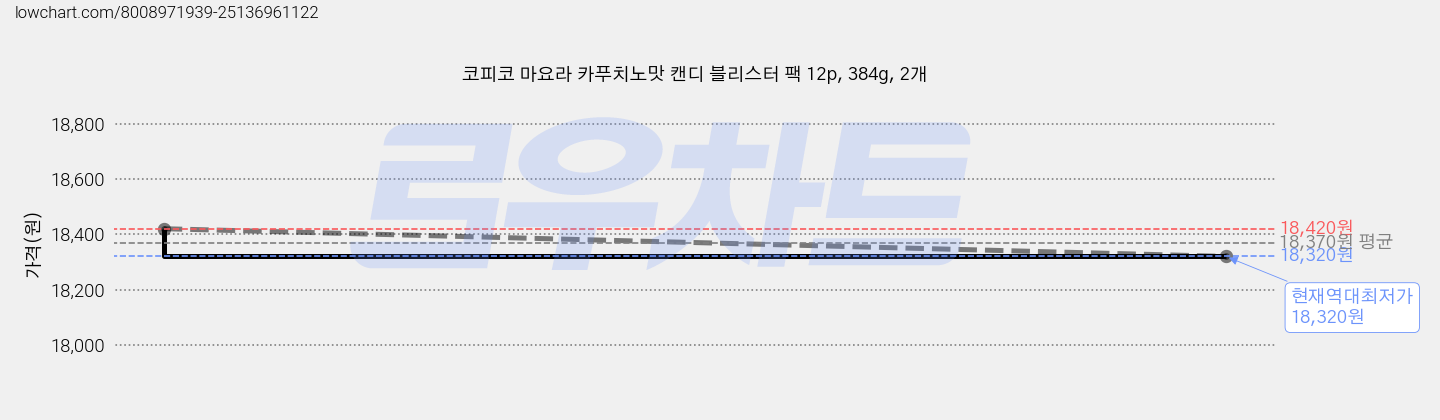 코피코 마요라 카푸치노맛 캔디 블리스터 팩 12p, 384g, 2개 가격 변동 차트, 현재가 18,320원, 역대최저가