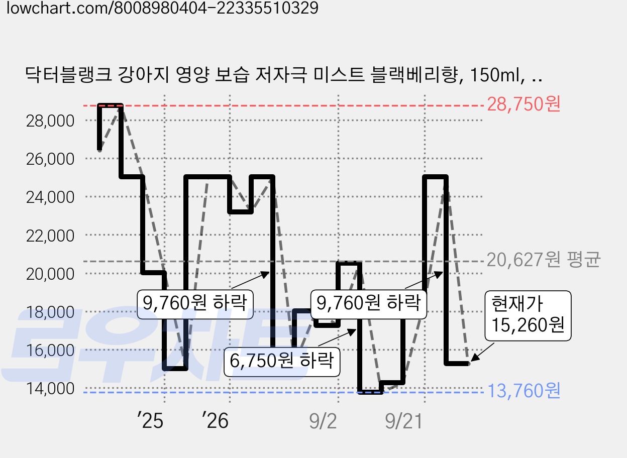 닥터블랭크 강아지 영양 보습 저자극 미스트 블랙베리향, 150ml, 1개입, 2개 가격 변동 차트, 현재가 15,260원, 관측 최저가 13,760원