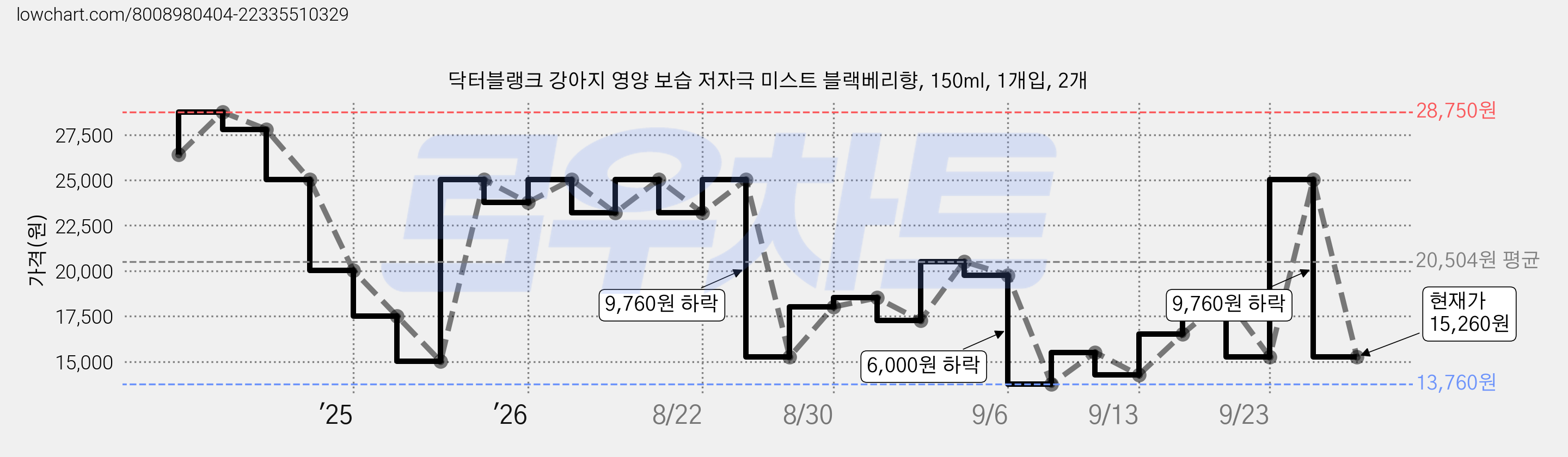 닥터블랭크 강아지 영양 보습 저자극 미스트 블랙베리향, 150ml, 1개입, 2개 가격 변동 차트, 현재가 15,260원, 관측 최저가 13,760원