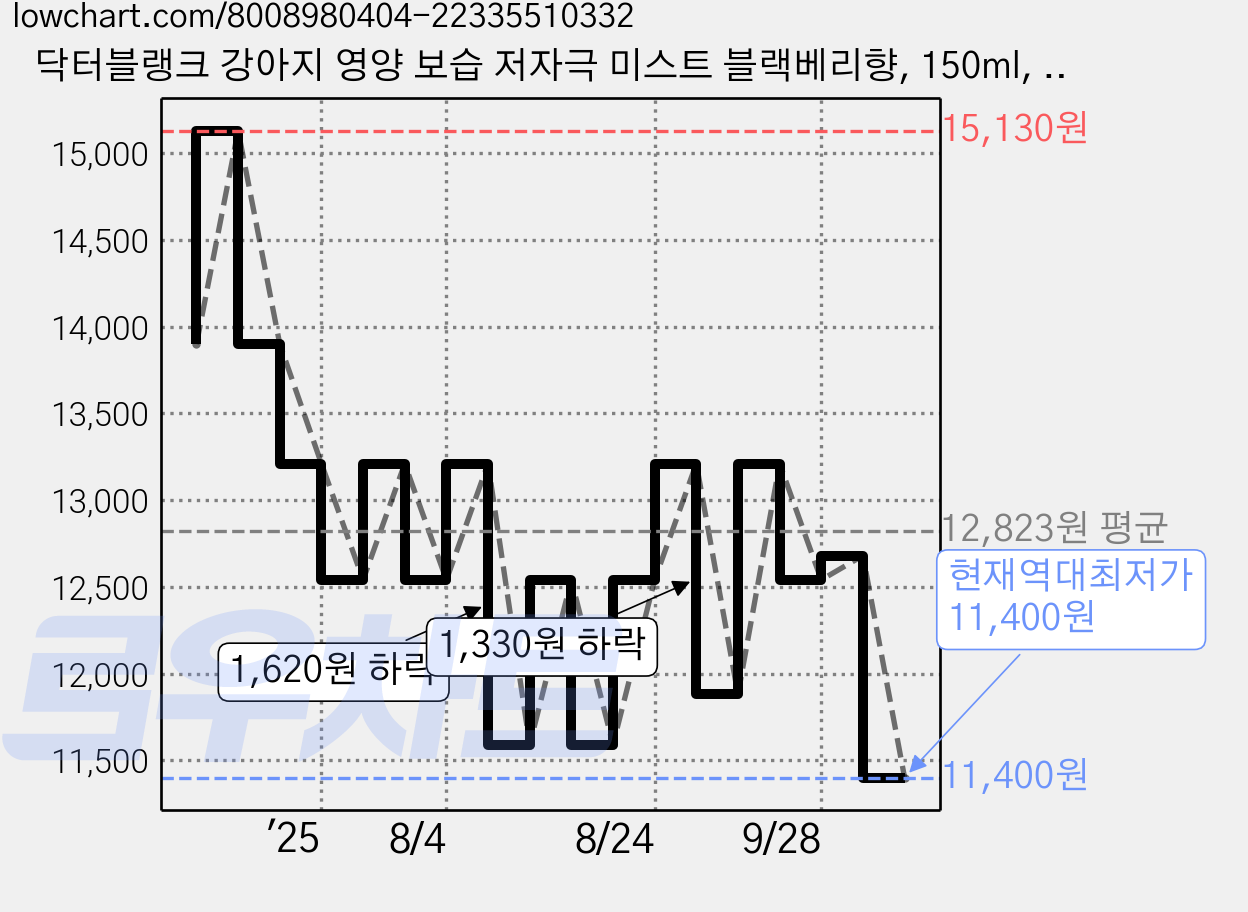닥터블랭크 강아지 영양 보습 저자극 미스트 블랙베리향, 150ml, 1개입, 1개 가격 변동 차트, 현재가 11,400원, 역대최저가