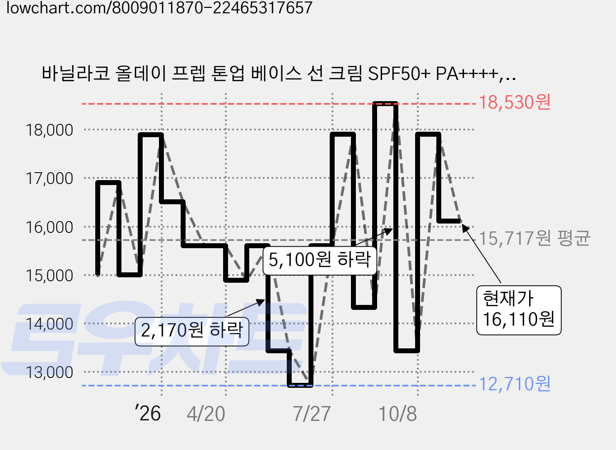 바닐라코 올데이 프렙 톤업 베이스 선 크림 SPF50+ PA++++, 35ml, 1개 가격 변동 차트, 현재가 16,110원, 관측 최저가 12,710원