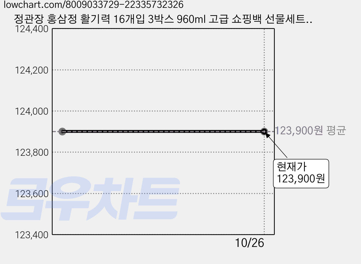 정관장 홍삼정 활기력 16개입 3박스 960ml 고급 쇼핑백 선물세트, 1세트 가격 변동 차트, 현재가 123,900원