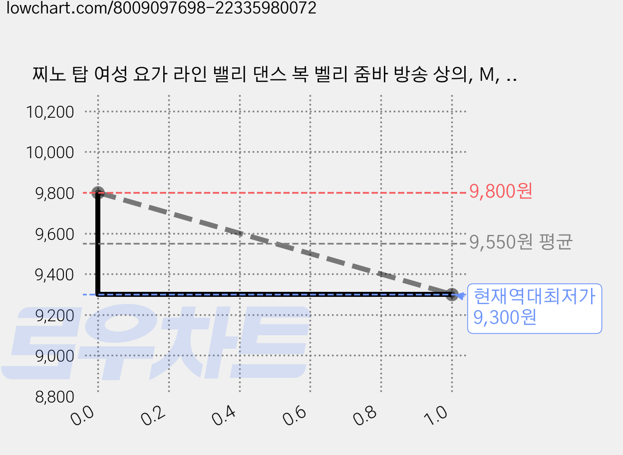 찌노 탑 여성 요가 라인 밸리 댄스 복 벨리 줌바 방송 상의, M, 민트 가격 변동 차트, 현재가 9,300원, 역대최저가