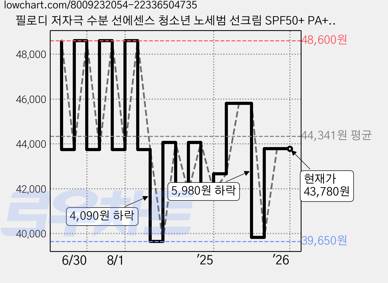 필로디 저자극 수분 선에센스 청소년 노세범 선크림 SPF50+ PA++++, 2개, 50ml 가격 변동 차트, 현재가 43,780원, 관측 최저가 39,650원