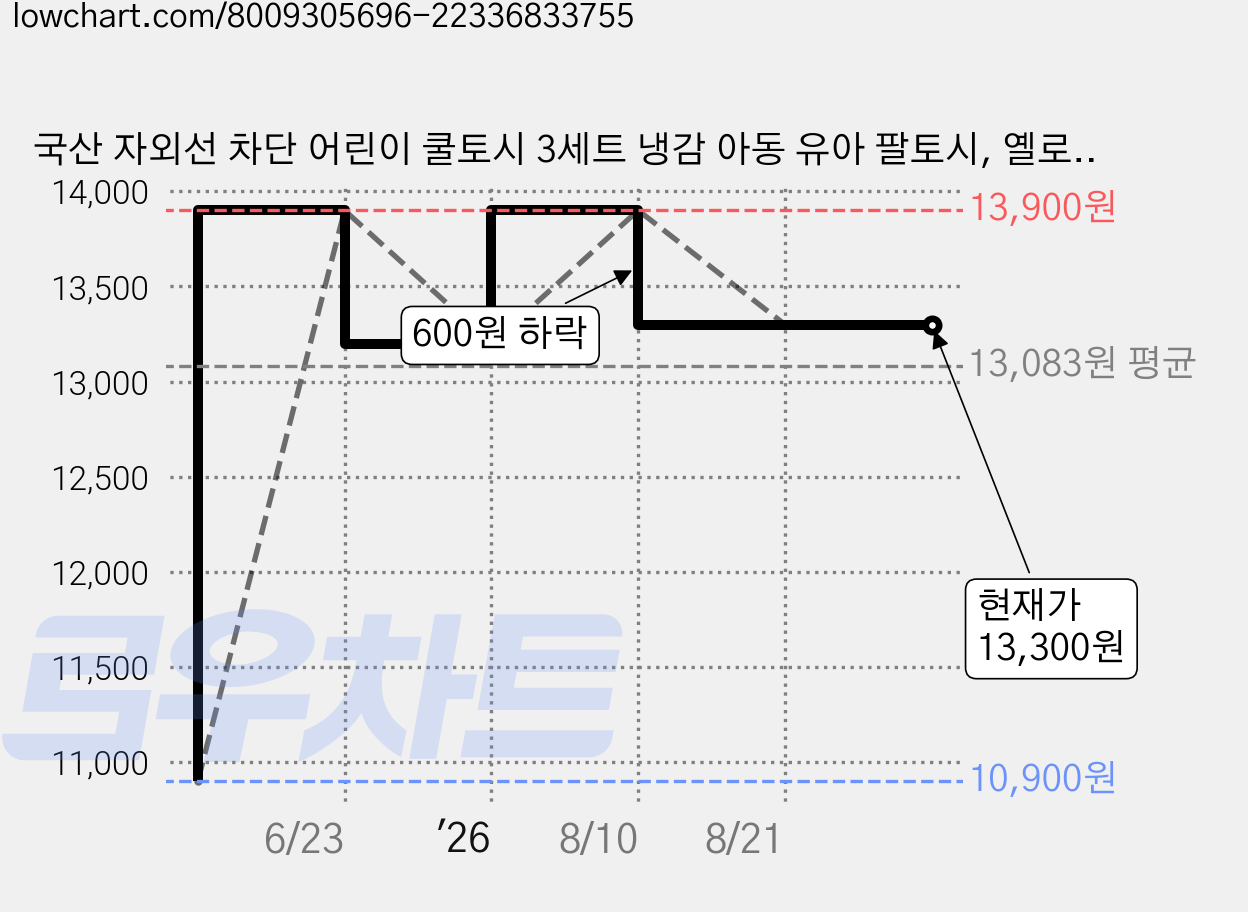 국산 자외선 차단 어린이 쿨토시 3세트 냉감 아동 유아 팔토시, 옐로우 가격 변동 차트, 현재가 13,300원, 관측 최저가 10,900원