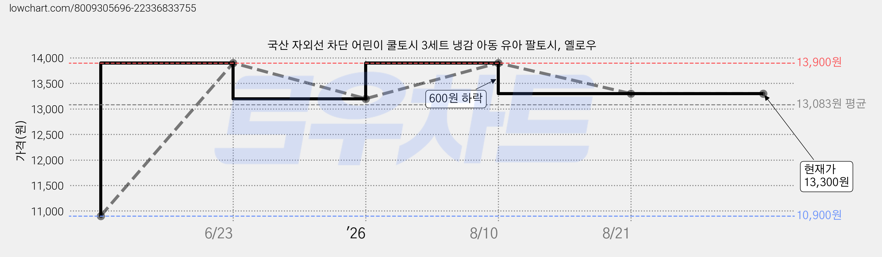 국산 자외선 차단 어린이 쿨토시 3세트 냉감 아동 유아 팔토시, 옐로우 가격 변동 차트, 현재가 13,300원, 관측 최저가 10,900원