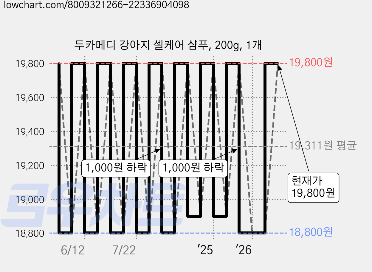 두카메디 강아지 셀케어 샴푸, 200g, 1개 가격 변동 차트, 현재가 19,800원, 관측 최저가 18,800원