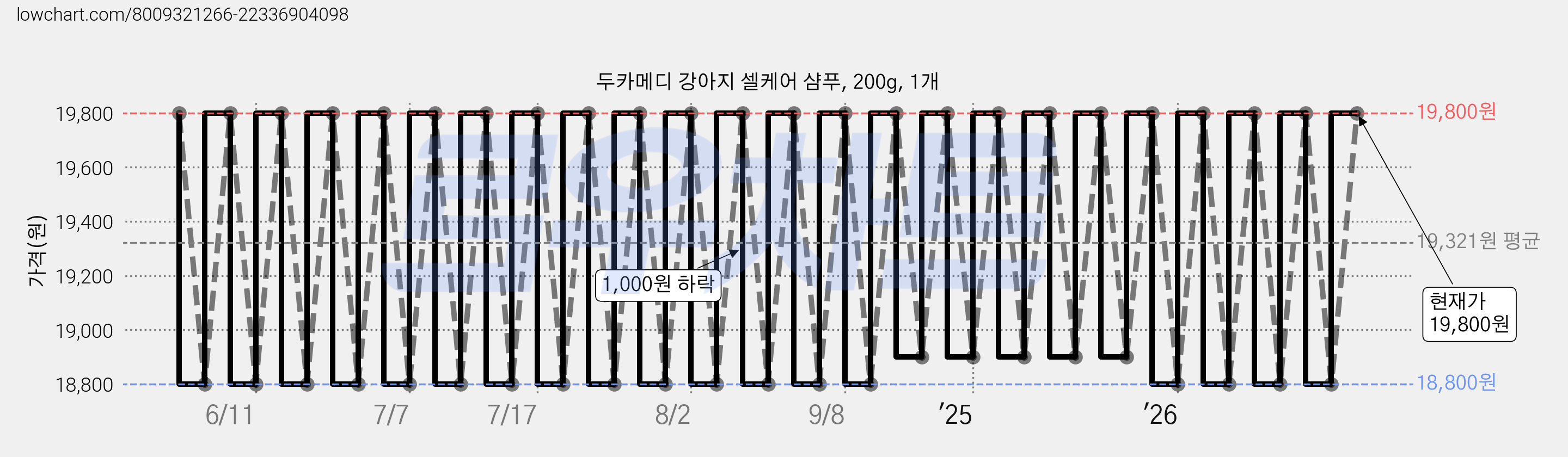 두카메디 강아지 셀케어 샴푸, 200g, 1개 가격 변동 차트, 현재가 19,800원, 관측 최저가 18,800원