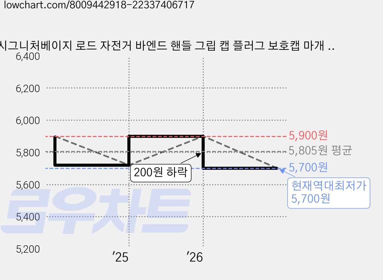 시그니처베이지 로드 자전거 바엔드 핸들 그립 캡 플러그 보호캡 마개 YPZ007, 1개, 골드 가격 변동 차트, 현재가 5,700원, 역대최저가