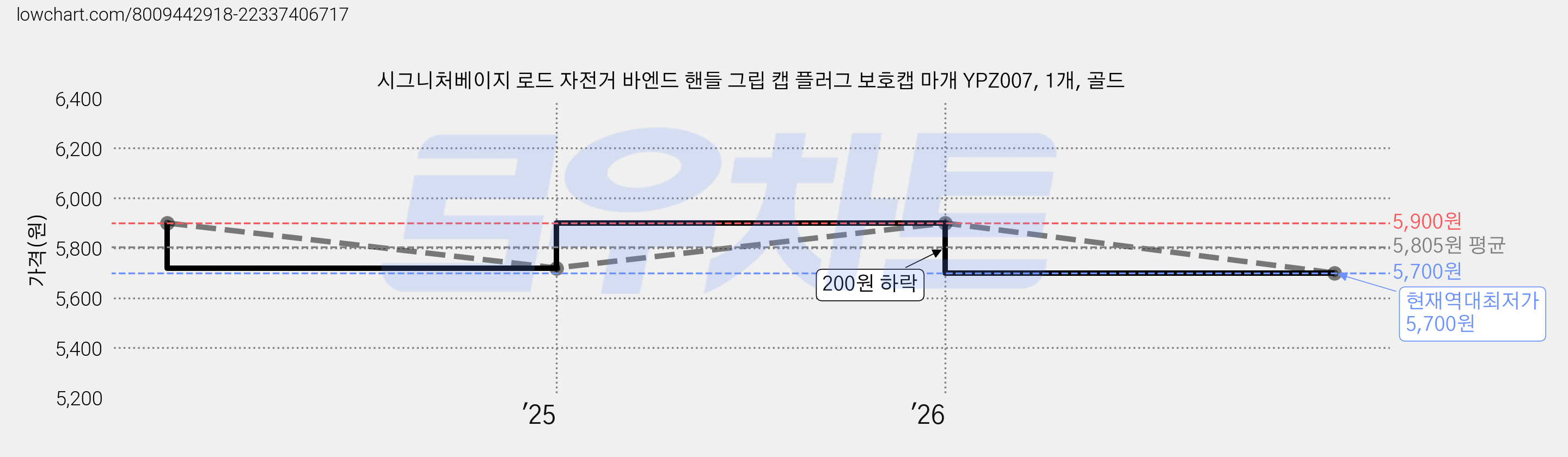 시그니처베이지 로드 자전거 바엔드 핸들 그립 캡 플러그 보호캡 마개 YPZ007, 1개, 골드 가격 변동 차트, 현재가 5,700원, 역대최저가