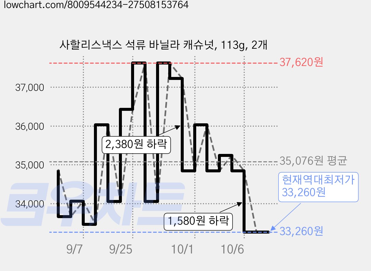 사할리스낵스 석류 바닐라 캐슈넛, 113g, 2개 가격 변동 차트, 현재가 33,260원, 역대최저가