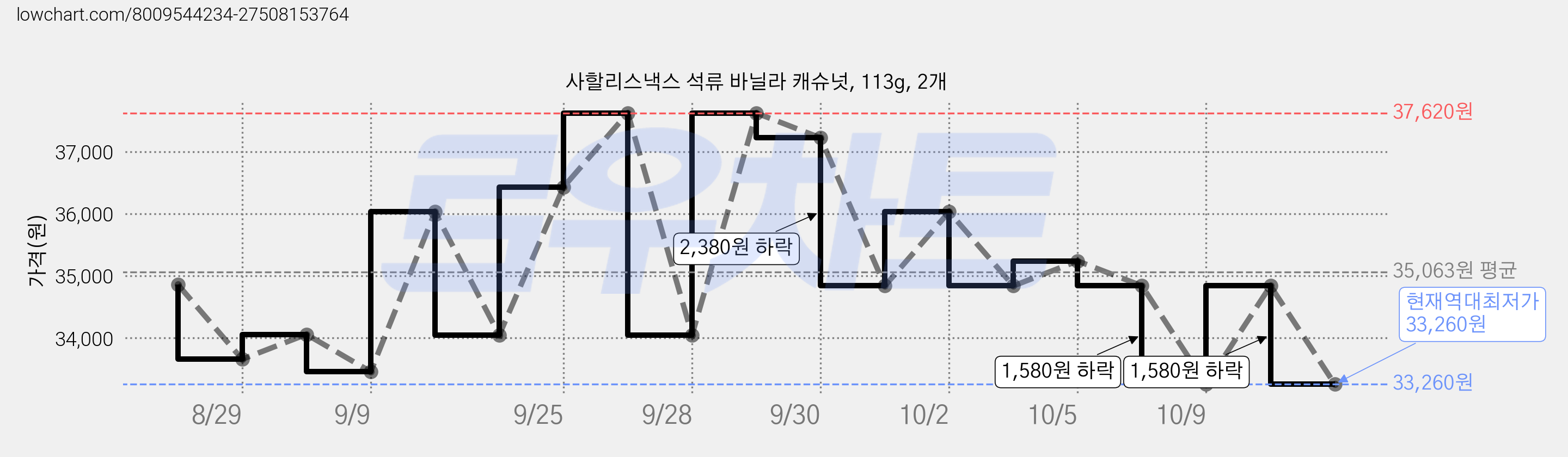 사할리스낵스 석류 바닐라 캐슈넛, 113g, 2개 가격 변동 차트, 현재가 33,260원, 역대최저가