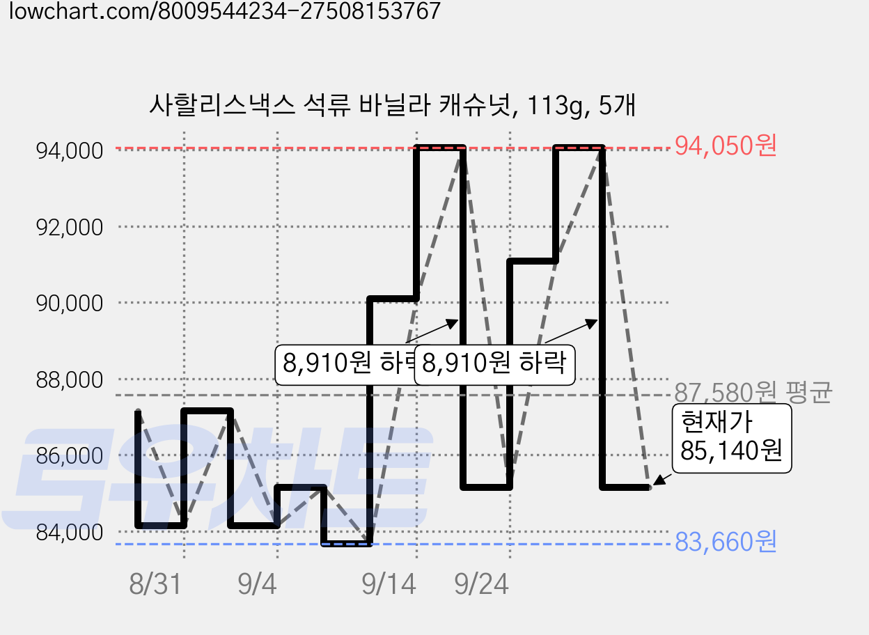 사할리스낵스 석류 바닐라 캐슈넛, 113g, 5개 가격 변동 차트, 현재가 85,140원, 관측 최저가 83,660원