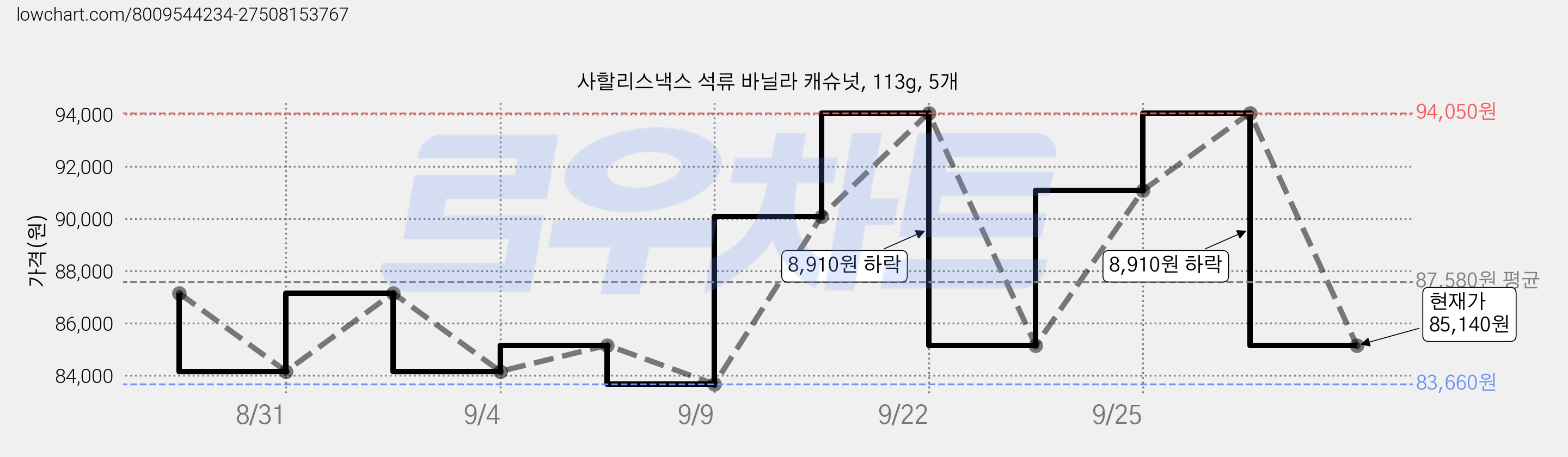사할리스낵스 석류 바닐라 캐슈넛, 113g, 5개 가격 변동 차트, 현재가 85,140원, 관측 최저가 83,660원