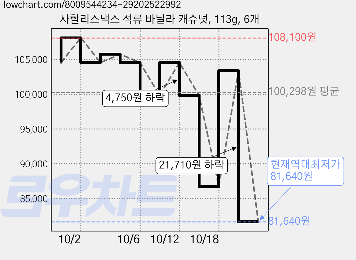 사할리스낵스 석류 바닐라 캐슈넛, 113g, 6개 가격 변동 차트, 현재가 81,640원, 역대최저가