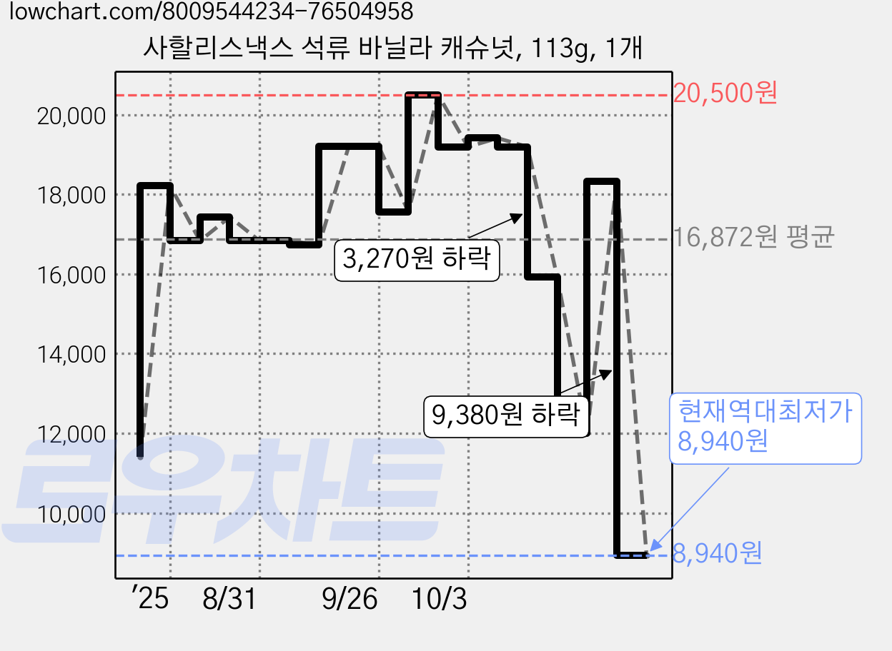 사할리스낵스 석류 바닐라 캐슈넛, 113g, 1개 가격 변동 차트, 현재가 8,940원, 역대최저가
