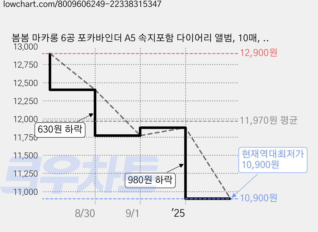 봄봄 마카롱 6공 포카바인더 A5 속지포함 다이어리 앨범, 10매, 화이트 가격 변동 차트, 현재가 10,900원, 역대최저가