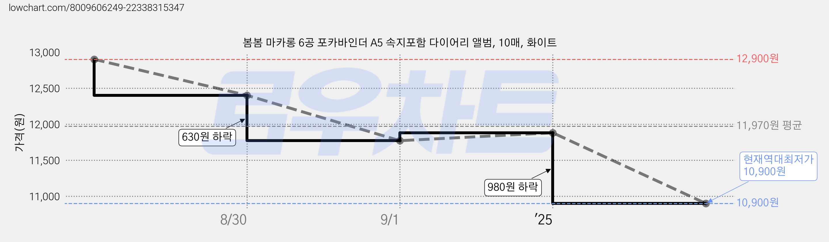 봄봄 마카롱 6공 포카바인더 A5 속지포함 다이어리 앨범, 10매, 화이트 가격 변동 차트, 현재가 10,900원, 역대최저가