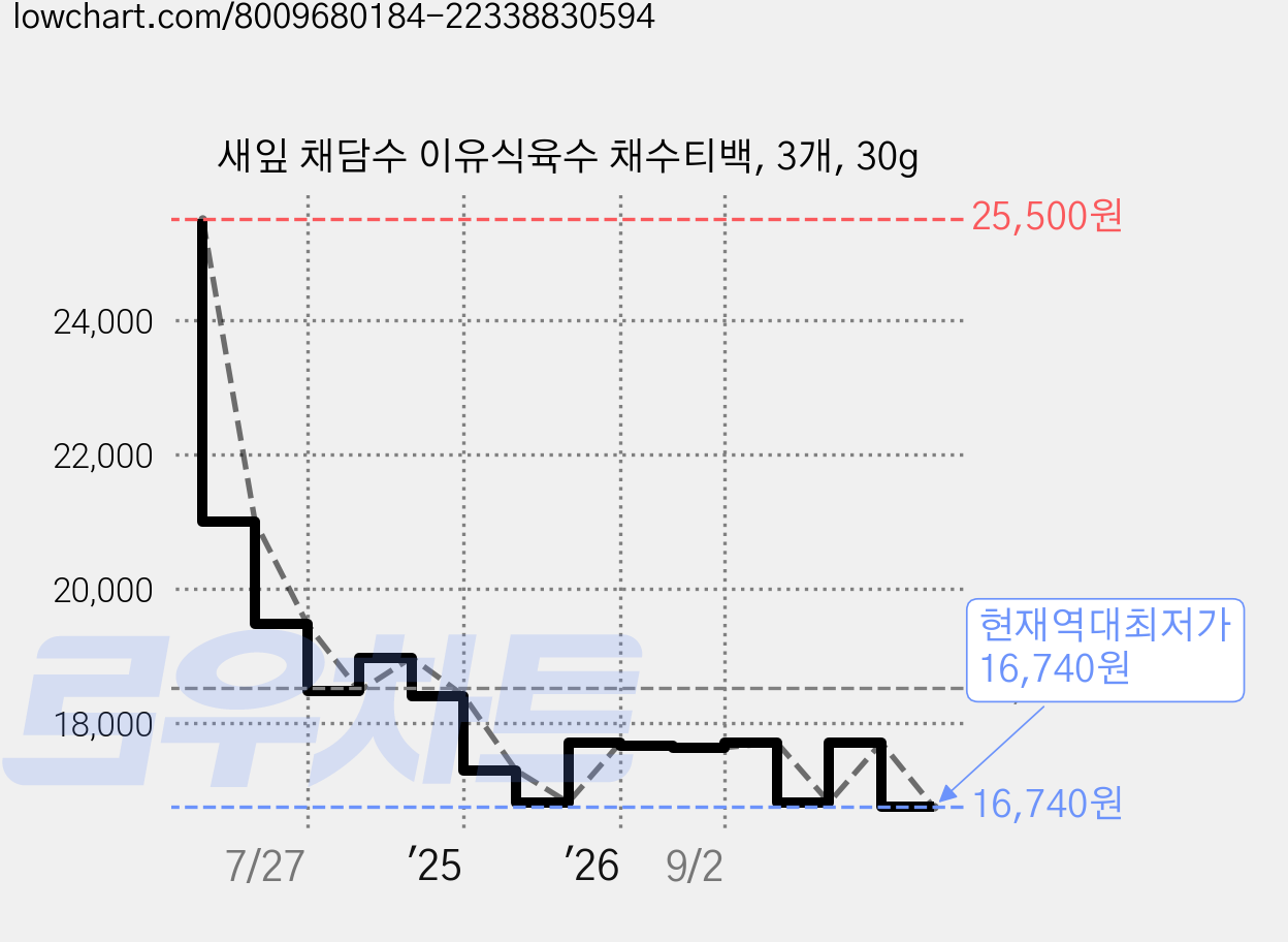 새잎 채담수 이유식육수 채수티백, 3개, 30g 가격 변동 차트, 현재가 16,740원, 역대최저가