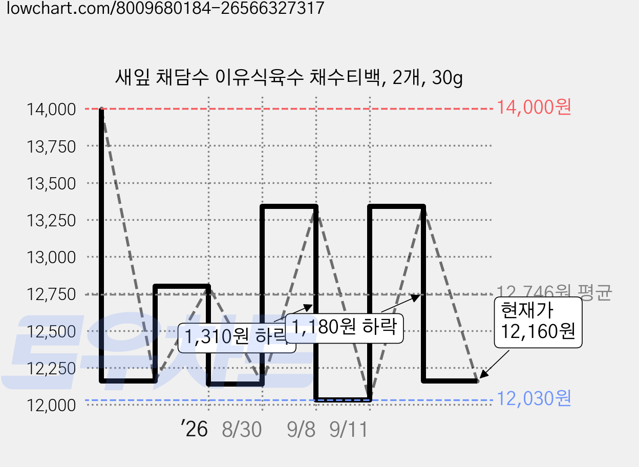 새잎 채담수 이유식육수 채수티백, 2개, 30g 가격 변동 차트, 현재가 12,160원, 관측 최저가 12,030원