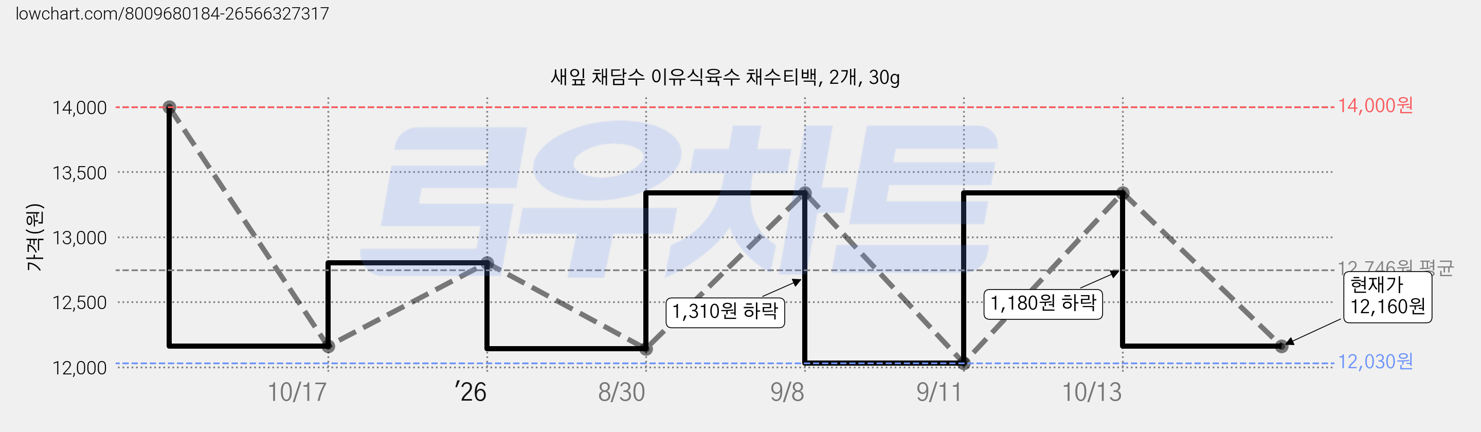 새잎 채담수 이유식육수 채수티백, 2개, 30g 가격 변동 차트, 현재가 12,160원, 관측 최저가 12,030원