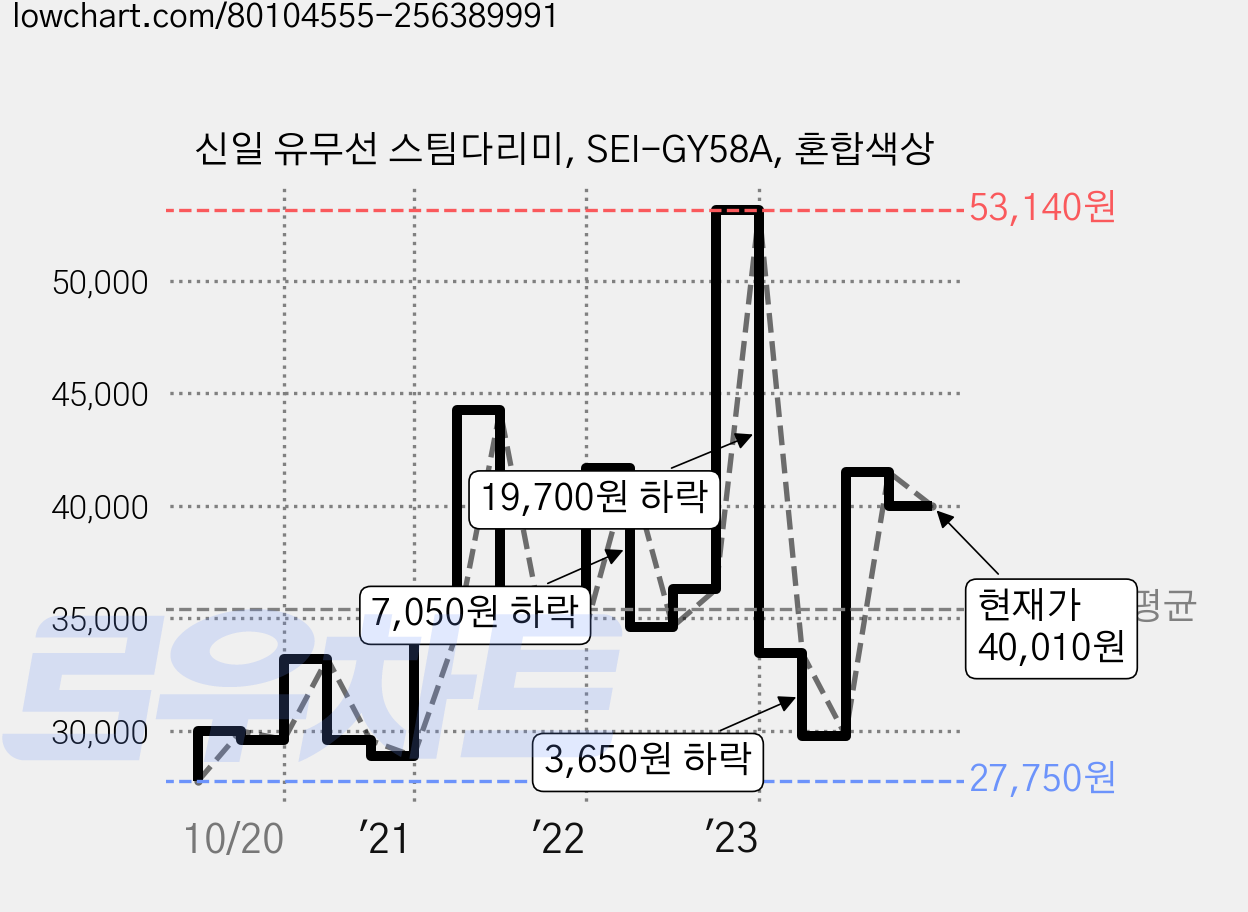 신일 유무선 스팀다리미, SEI-GY58A, 혼합색상 가격 변동 차트, 현재가 40,010원, 관측 최저가 25,740원