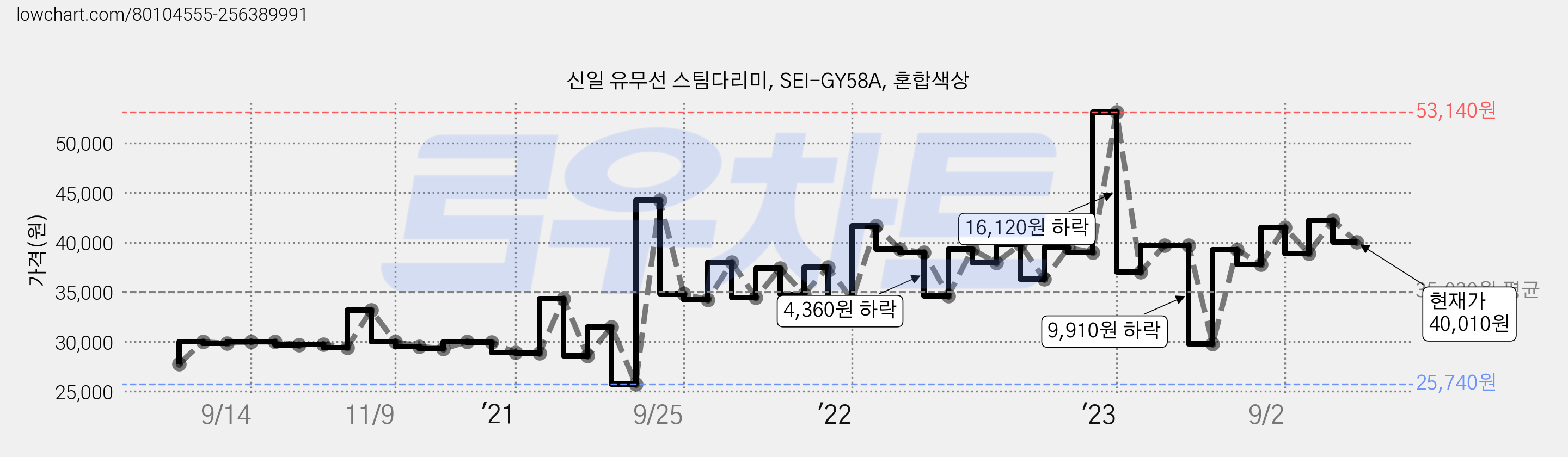 신일 유무선 스팀다리미, SEI-GY58A, 혼합색상 가격 변동 차트, 현재가 40,010원, 관측 최저가 25,740원