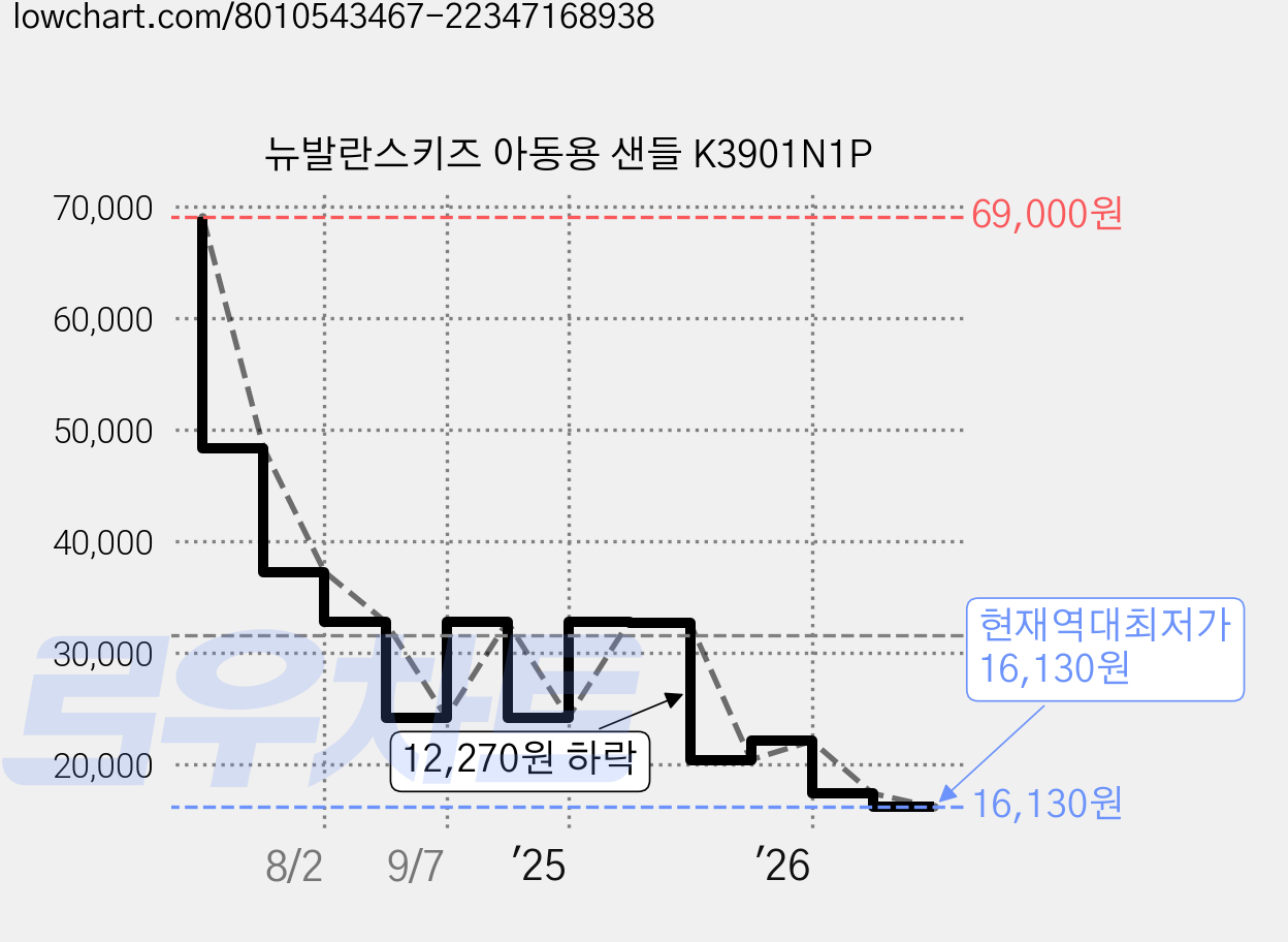 뉴발란스키즈 아동용 샌들 K3901N1P 가격 변동 차트, 현재가 16,130원, 역대최저가