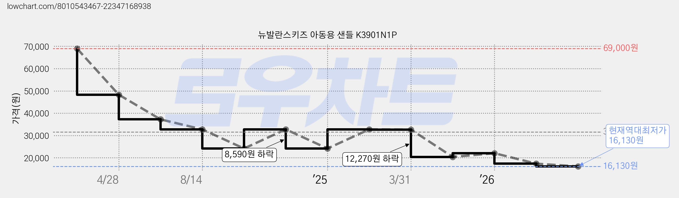 뉴발란스키즈 아동용 샌들 K3901N1P 가격 변동 차트, 현재가 16,130원, 역대최저가