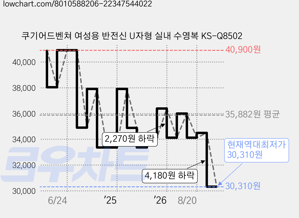 쿠기어드벤쳐 여성용 반전신 U자형 실내 수영복 KS-Q8502 가격 변동 차트, 현재가 30,310원, 역대최저가