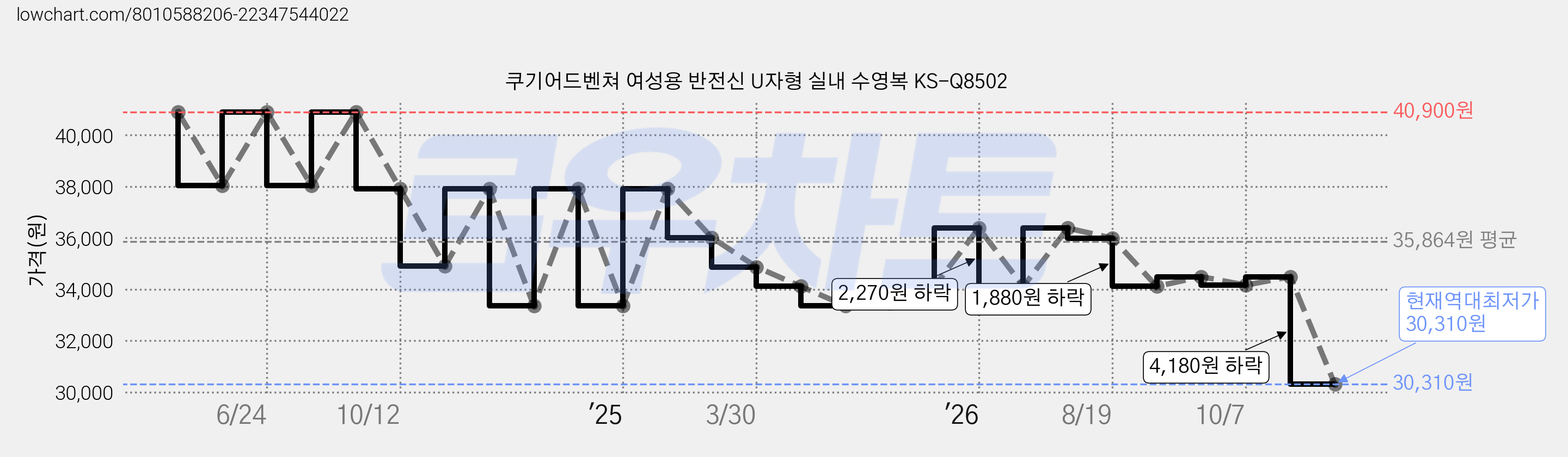쿠기어드벤쳐 여성용 반전신 U자형 실내 수영복 KS-Q8502 가격 변동 차트, 현재가 30,310원, 역대최저가
