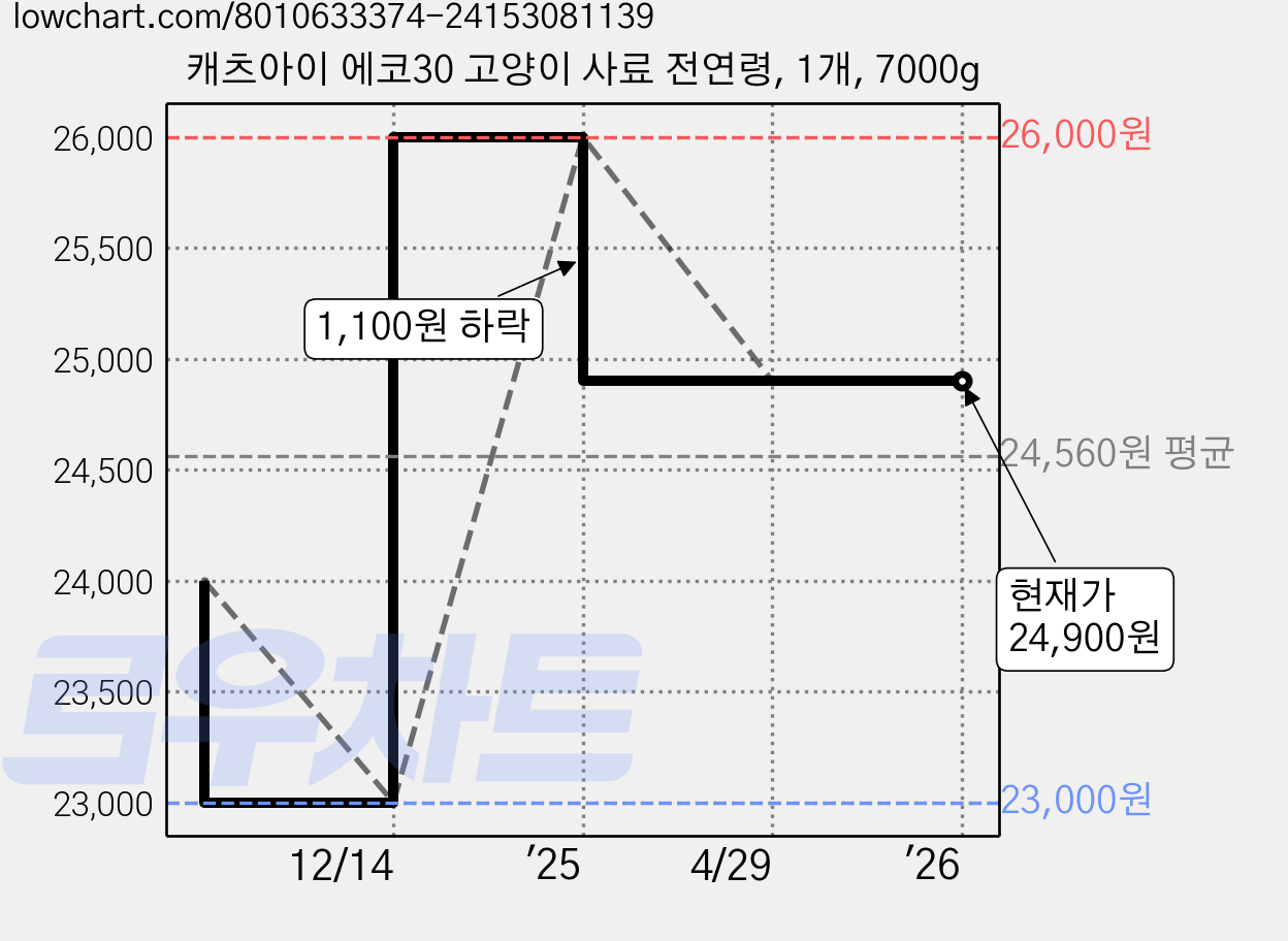 캐츠아이 에코30 고양이 사료 전연령, 1개, 7000g 가격 변동 차트, 현재가 24,900원, 역대최저가
