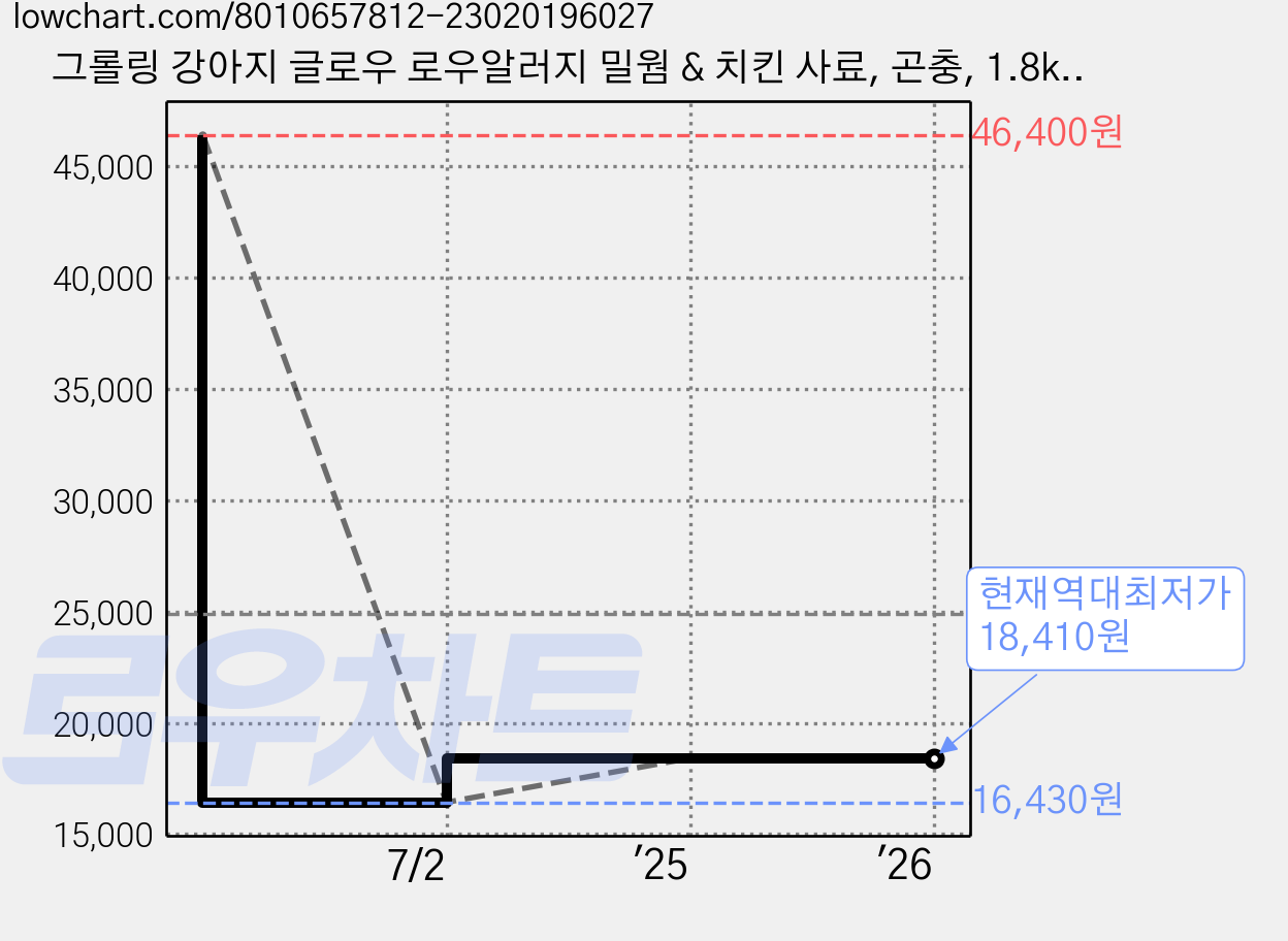 그롤링 강아지 글로우 로우알러지 밀웜 & 치킨 사료, 곤충, 1.8kg, 2개 가격 변동 차트, 현재가 18,410원, 역대최저가