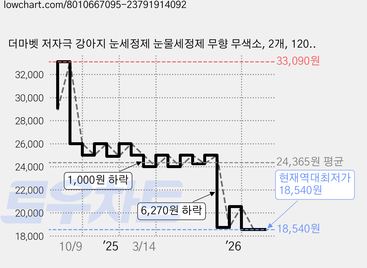 더마벳 저자극 강아지 눈세정제 눈물세정제 무향 무색소, 2개, 120ml 가격 변동 차트, 현재가 18,540원, 역대최저가