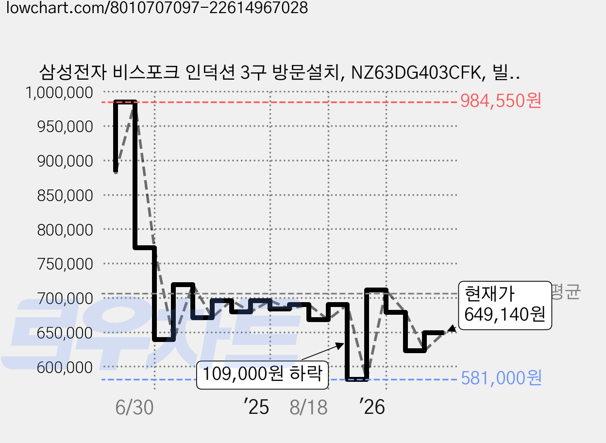 삼성전자 비스포크 인덕션 3구 방문설치, NZ63DG403CFK, 빌트인 가격 변동 차트, 현재가 649,140원, 관측 최저가 581,000원