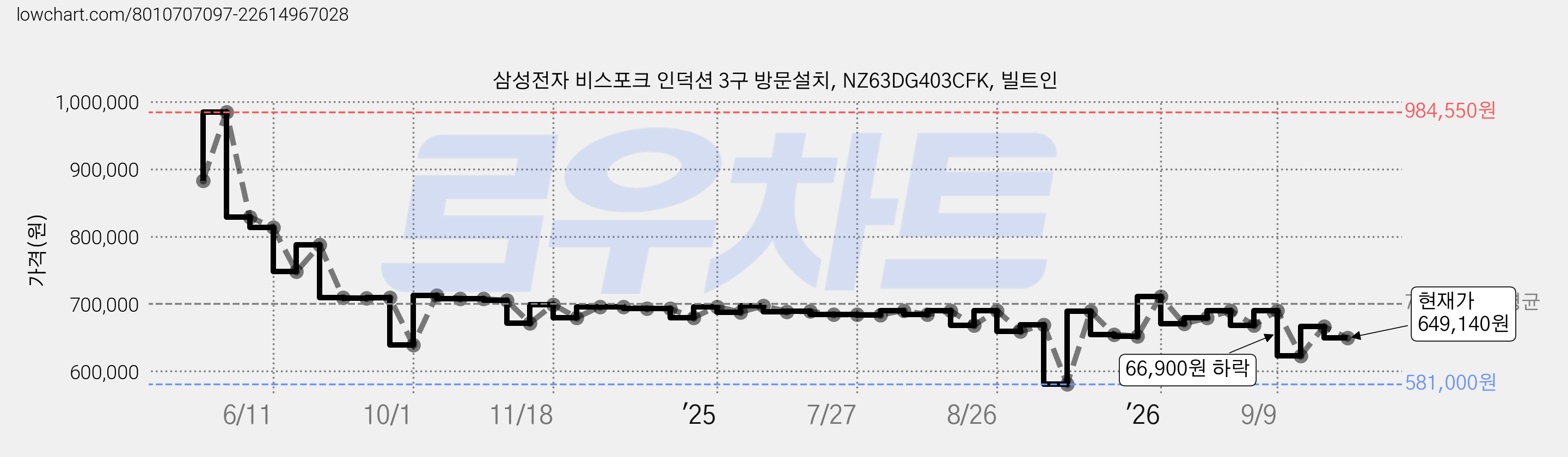 삼성전자 비스포크 인덕션 3구 방문설치, NZ63DG403CFK, 빌트인 가격 변동 차트, 현재가 649,140원, 관측 최저가 581,000원