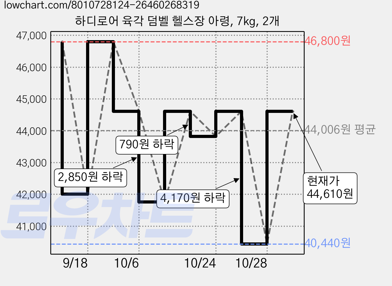 하디로어 육각 덤벨 헬스장 아령, 7kg, 2개 가격 변동 차트, 현재가 40,440원, 역대최저가