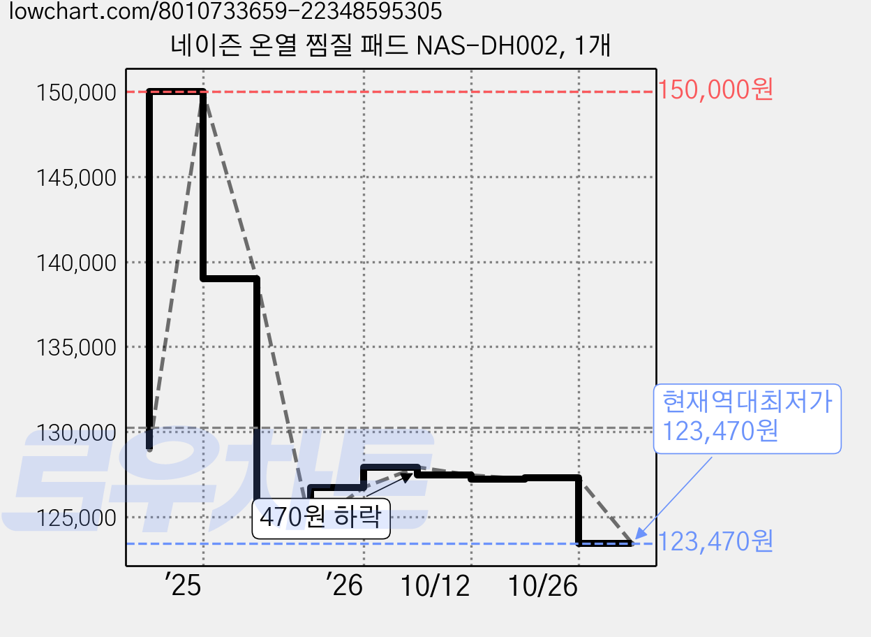 네이즌 온열 찜질 패드 NAS-DH002, 1개 가격 변동 차트, 현재가 123,470원, 역대최저가