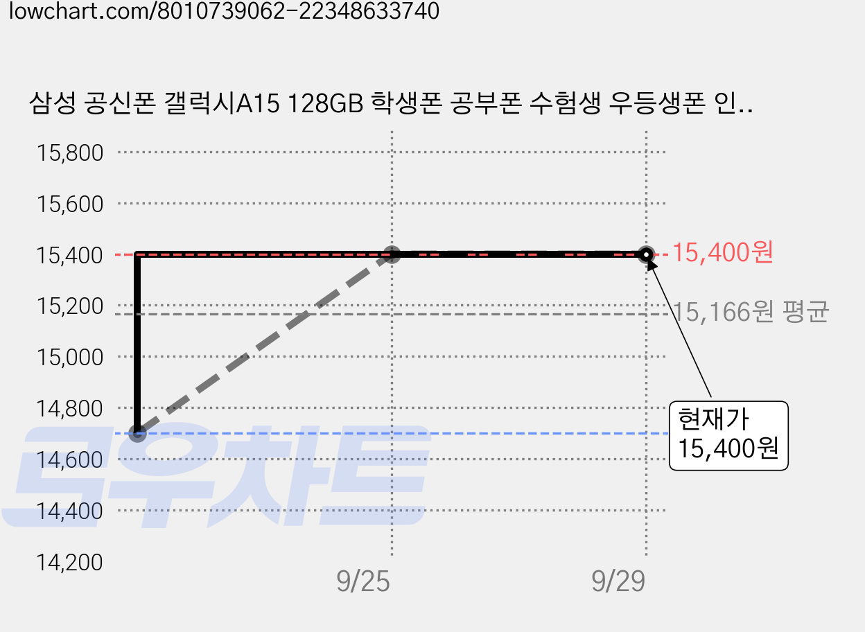 삼성 공신폰 갤럭시A15 128GB 학생폰 공부폰 수험생 우등생폰 인터넷불가, 옐로우, 옐로우 가격 변동 차트, 현재가 15,400원, 관측 최저가 14,700원